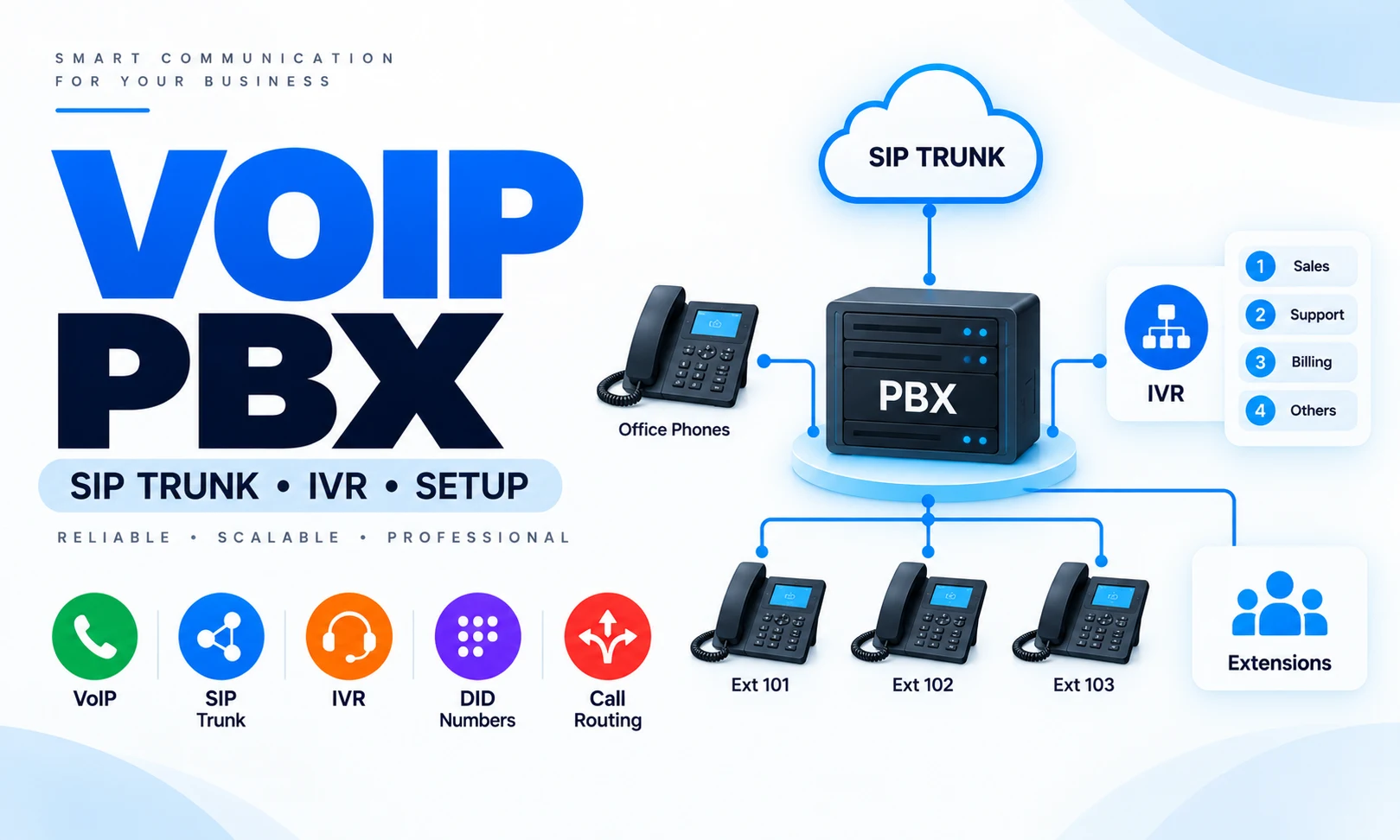 Desarrollaré un sistema profesional de PBX VoIP y centro de llamadas